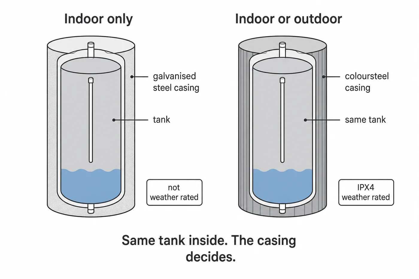 Two cylinders with identical tanks inside and different outer casings. The indoor only unit has a plain galvanised steel casing. The indoor or outdoor unit has a coloursteel casing with an IPX4 weather rating.
