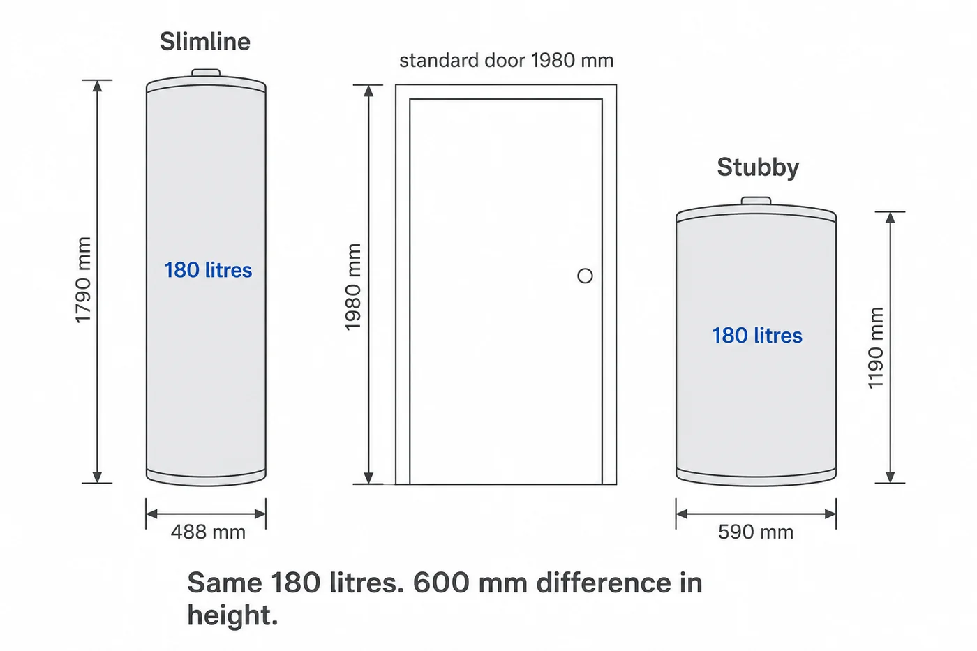 Scale drawing of two 180 litre cylinders. A slimline model 488 mm across and 1790 mm tall beside a stubby model 590 mm across and 1190 mm tall, with a standard 1980 mm doorway drawn between them. Both hold the same water.