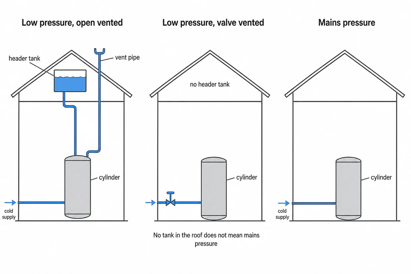 Three hot water arrangements drawn as house cross sections. Open vented low pressure with a header tank in the roof and a vent pipe out through it. Valve vented low pressure with no header tank, the pressure dropped by a valve on the cold inlet. Mains pressure with the cold supply running straight to the cylinder.